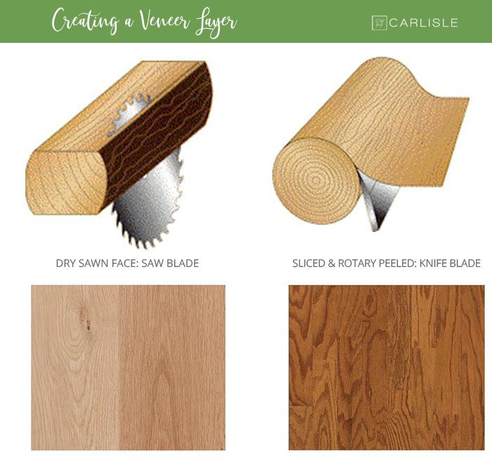Creating a veneer layer